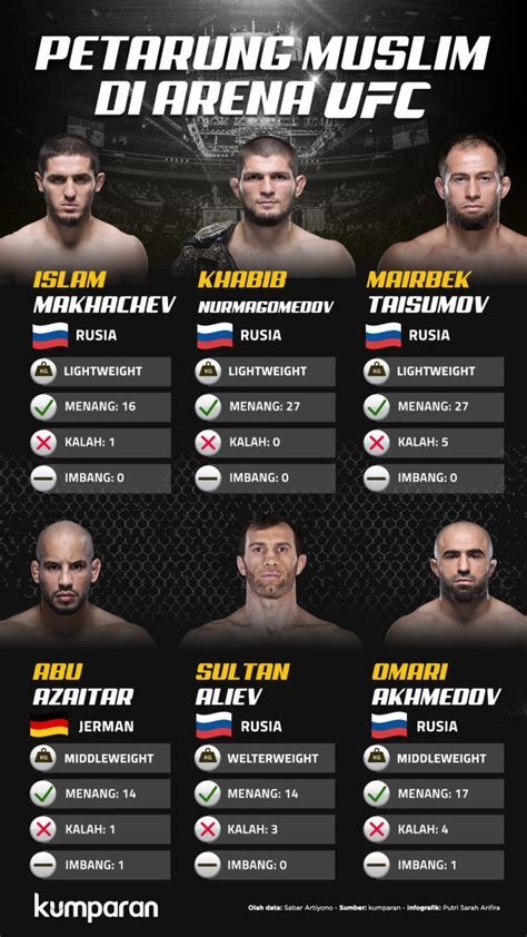 Infografik Khabib Nurmagomedov Dan Para Petarung Muslim Di Arena Ufc