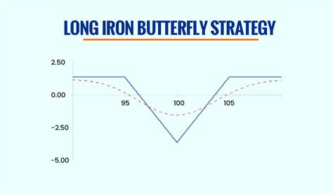 Iron Butterfly Strategy In Options Trading