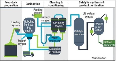 Jda To Advance Conversion Of Syngas To Ethylene Chemical Engineering