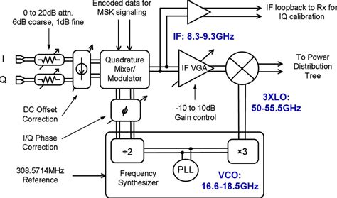 Superheterodyne Transmitter Core With Sliding If Frequency Download