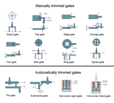 Gate Types-OMP Mold And Plastics