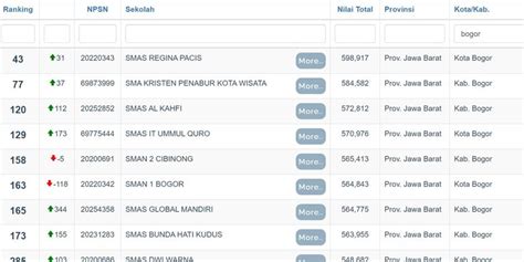 Foto Sma Terbaik Di Bogor Dan Depok Acuan Siswa Ikut Ppdb