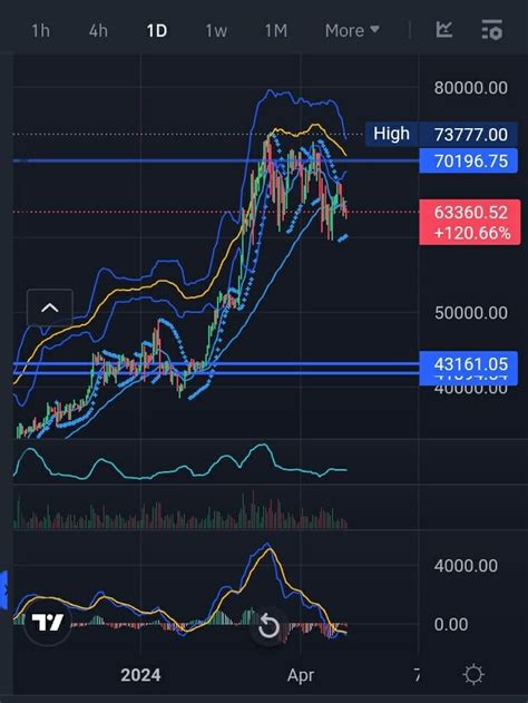 Btc 🚀📉 Bitcoin Btc Supera Los 63000 Usdt Ligera Caí