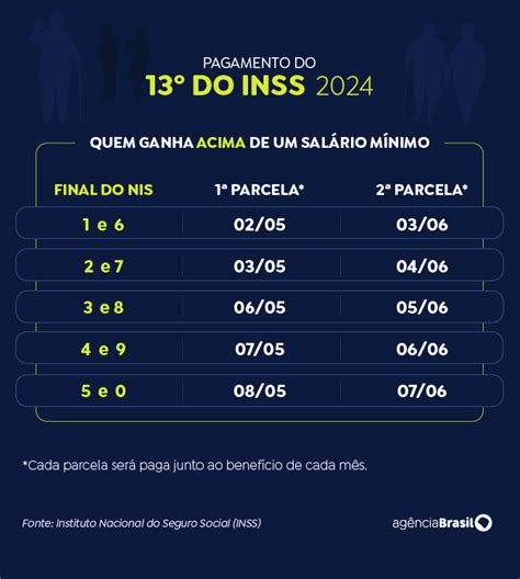 Benefici Rios Do Inss Come Am A Receber O A Partir Desta Quarta