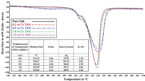 Dsc Curves Of Nano 3 And Kno 3 Eutectic Mixture 6040 With And