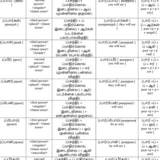 English Tenses Table With Examples In Tamil | Brokeasshome.com