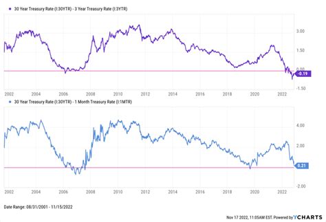 Inverted Yield Curve What It Means And How To Navigate It Ycharts