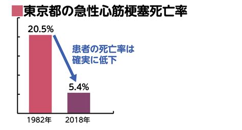 【よくわかる「急性心筋梗塞等」のメカニズム】 保険コラム 日本生命保険相互会社