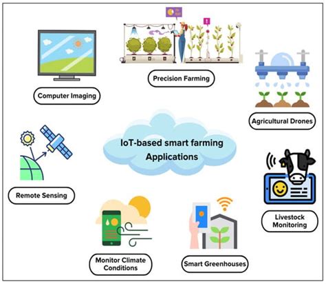 Agriculture Free Full Text Application Of Smart Techniques Internet Of Things And Data