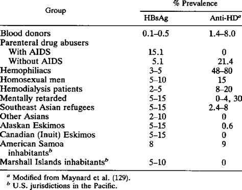 Prevalence Of Hdv Infection Among Hbsag Carriers In Certain Groups In