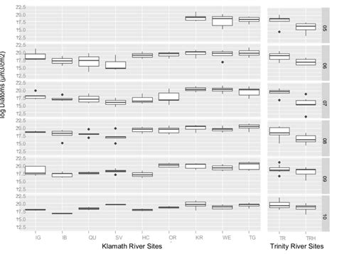 Boxplot Of Diatom Biomass By Site Columns And Month Rows Klamath