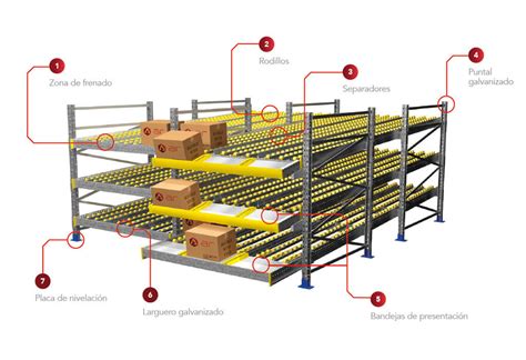 Carton Flow Rack Surtidor Ar Racking México