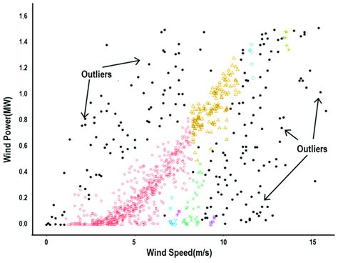 Outliers From Dbscan Clustering Download Scientific Diagram