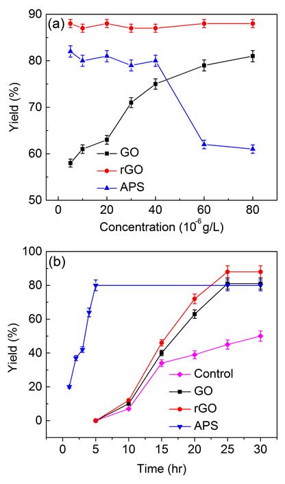 Bulk Polymerization Of Butyl Acrylate With Graphene Radicals As