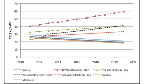 Projected Base Case Pv Lcoe Vs High ­low Grid Electricity Price