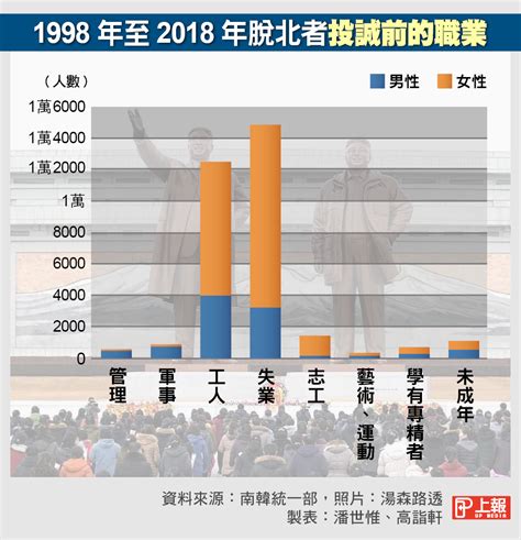 【2019川金會】北韓脫北者人數逐年遞減 南韓：他們是情報寶庫 上報 國際