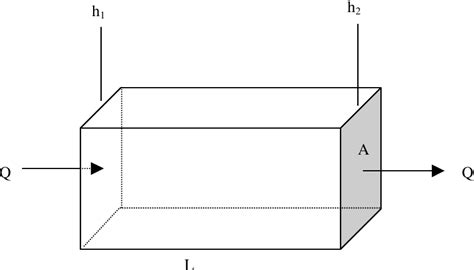 Figure 3 From Modflow 2000 The Us Geological Survey Modular Ground