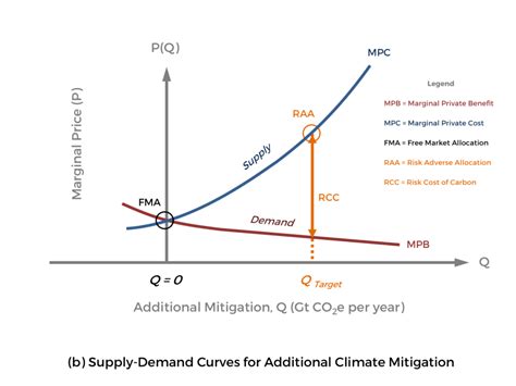 Pricing Theory Global Carbon Reward