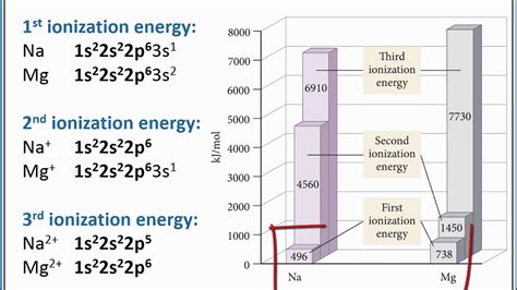 Chemistry Periodic Trends For Ionization Energy Youtube