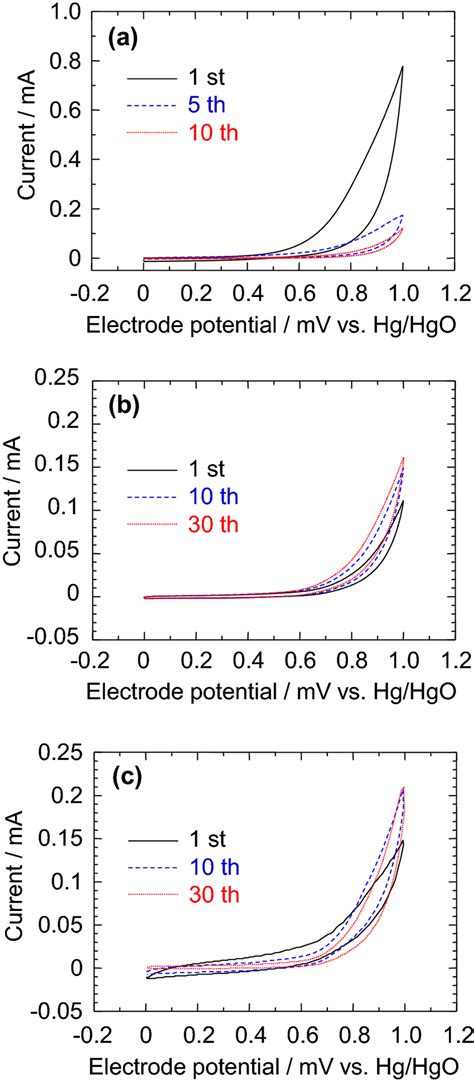 Cyclic Voltammograms Of A Carbon Black Ketjen Black Ec600jd B Rgo