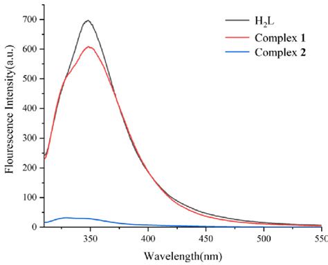 Fluorescence Spectra Of H 2 L 1 And 2 Download Scientific Diagram