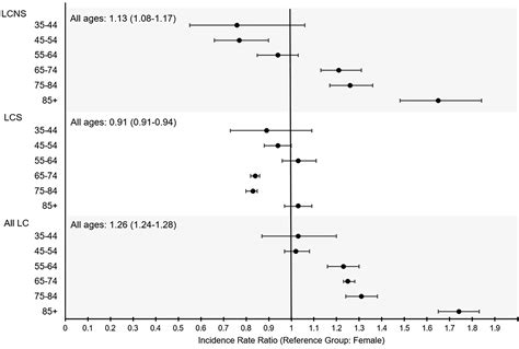Lung Cancer In Never Smokers Distinct Population Based Patterns By Age Sex And Race Ethnicity