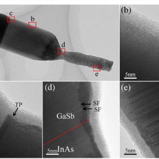 A The Illustration Of The Axial InAs GaSb Heterostructure Nanowires And