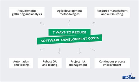 How To Reduce Software Development Costs [7 Effective Ways] Sam Solutions