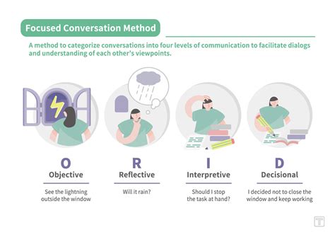 Focused Conversation MethodA Method To Categorize Conversations Into