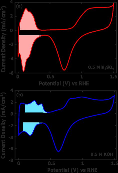 Cyclic Voltammogram Of Pt Nanoparticles In A 0 5 M H 2 SO 4 And B