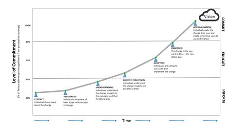 Measuring Assessing Change The Commitment Curve