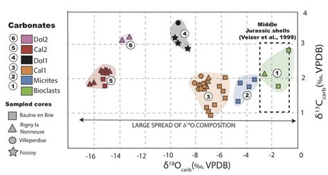 Stable Oxygen And Carbon Isotope Composition Of The Sedimentary And