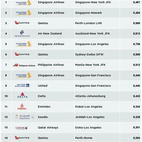 数据全球最长航线Top15 Cirium 运营 肯尼迪