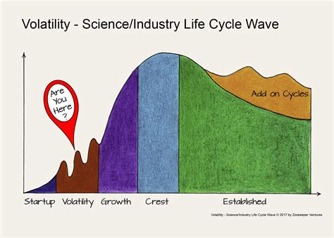 Volatility - Are You Riding the Science/Industry Life Cycle Wave