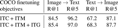 Comparison With State Of The Art Image Text Retrieval Methods