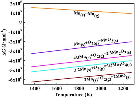 Gibbs Free Energy Of Different Manganese Oxides At Different