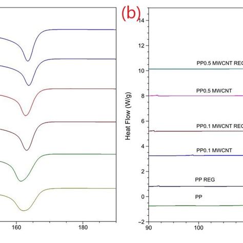 Dsc Curves Of Melting Endotherms A And Exoterms B Of Pp Mwcnt Download Scientific Diagram