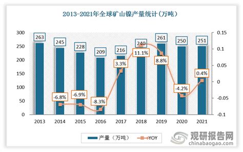 中国镍行业发展现状研究与未来投资调研报告（2022 2029年）观研报告网