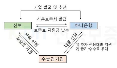 신보 하나은행 기업 차주 최대 15억 보증 지원 네이트 뉴스