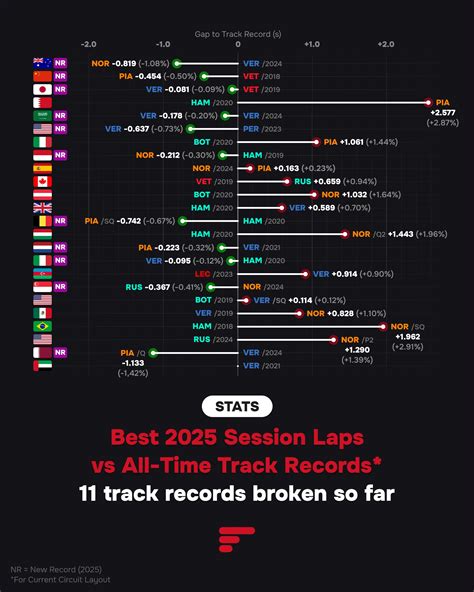 How Many F1 Track & Lap Records Were Broken in 2025 Season? | Formula 1