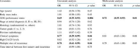 Clinicopathological Variables Associated With Optimal Cytoreduction