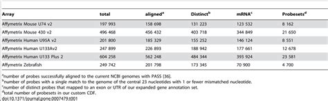 Probes used in redesigning probesets for Affymetrix arrays. | Download ... 
