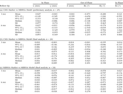 Table 1 From Comparison Of The Model Based And Marker Based Roentgen