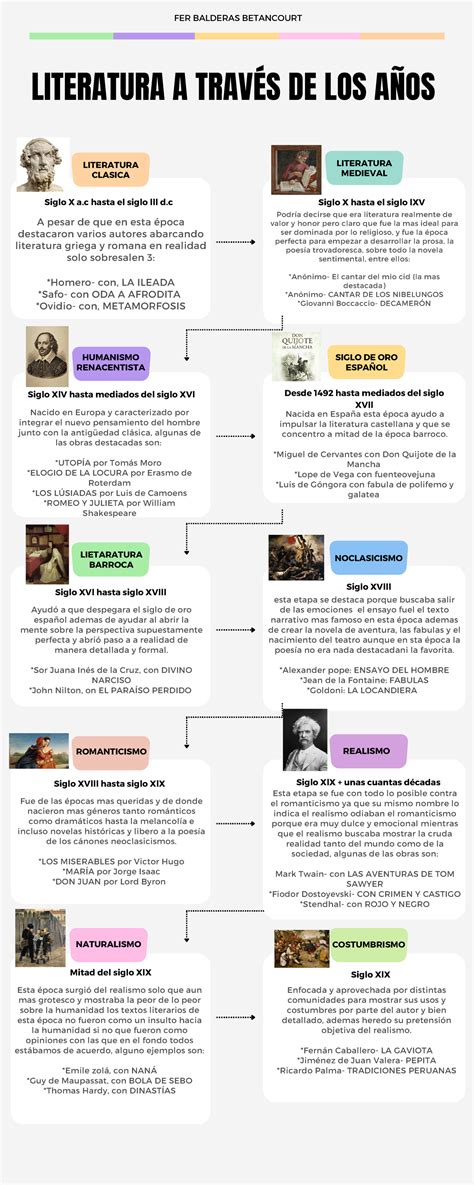 Linea del tiempo épocas literarias Nacido en Europa y caracterizado