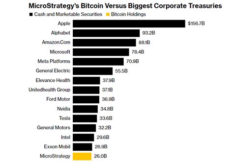 MicroStrategys Bitcoin Holdings Tops Nike And IBM Cash Reserves