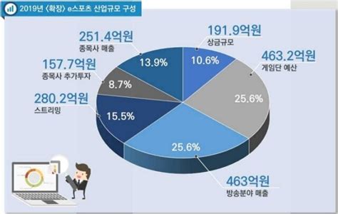 국내 E스포츠 산업 규모 1398억 원 전년 대비 228 증가 네이버 블로그