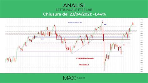 Pillola FTSE Mib Alla Chiusura Del 23 Aprile 2021 YouTube