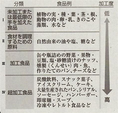 「超加工食品」とは？、摂りすぎに注意！ Drトムの「食の健康情報」と気ままなブログ