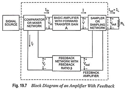 feedback amplifier block diagram definition operation  types