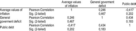 Examination Of The Pearsons Correlation Coefficient Between Variables